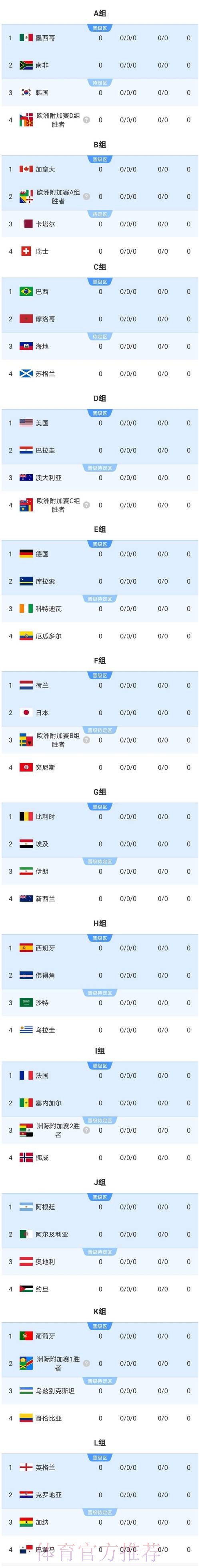 2026美加墨世界杯强队排名一览